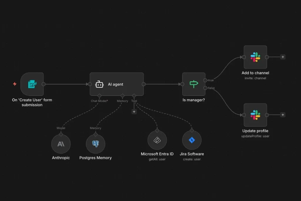 AI workflow automation diagram with triggers, integrations and actions