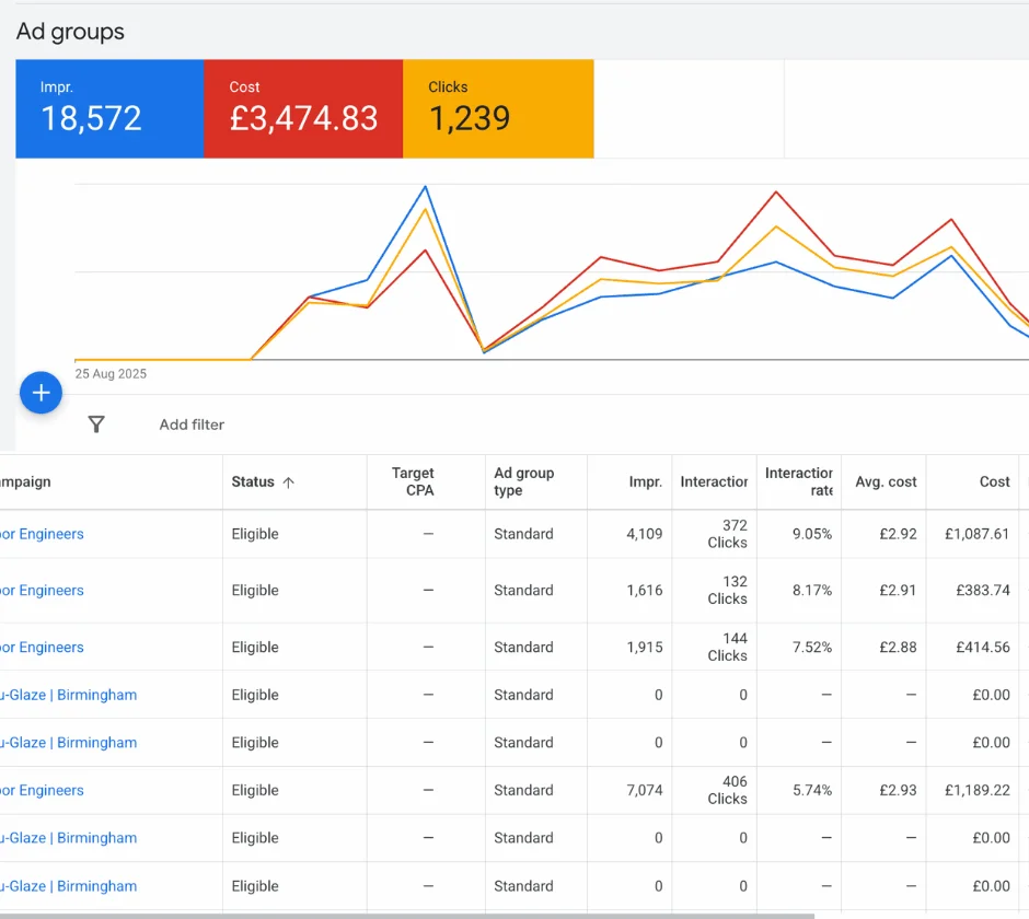 Google Ads performance dashboard screenshot